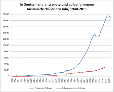 Abbildung Diagramm Geschichte des Schüleraustauschs