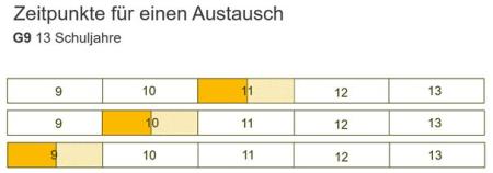 Schüleraustausch G9 - Übersicht Schüleraustausch G9 - Übersicht